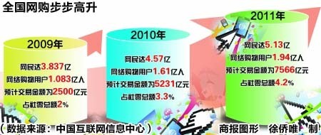 网购来袭服装店惊现关张潮 食品日用品或是下一个"受害者" - |网购| - 网络营销 - 品牌中国网